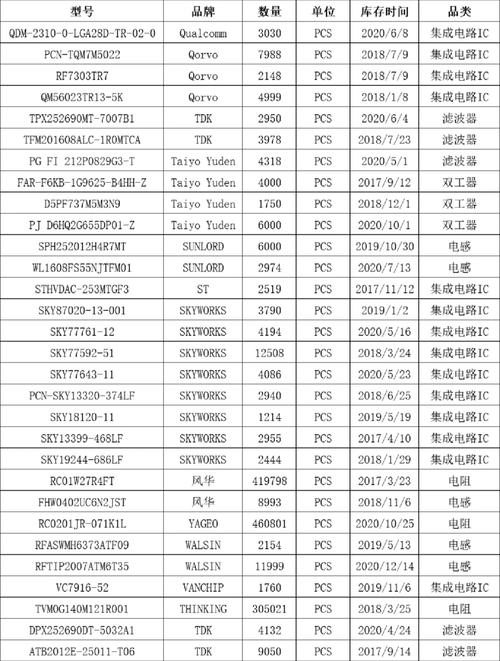 工厂库存电子元器件清单全面更新，一站式电子元器件批发服务